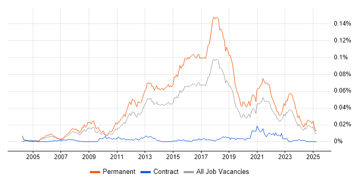 Job vacancy trend for Mid-Level .NET Developer in the UK excluding London Job vacancy trend for Mid-Level .NET Developer in the UK excluding London