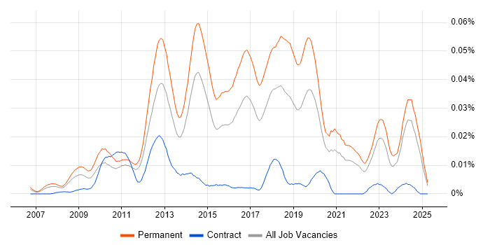 Job vacancy trend for Mid-Level PHP Developer in the UK excluding London Job vacancy trend for Mid-Level PHP Developer in the UK excluding London
