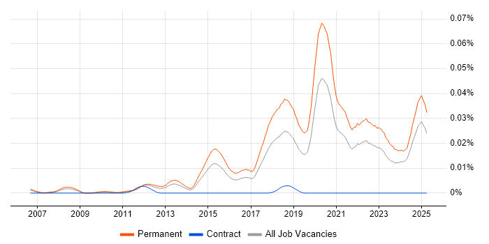 Job vacancy trend for Mid-Level Software Engineer in the UK excluding London Job vacancy trend for Mid-Level Software Engineer in the UK excluding London