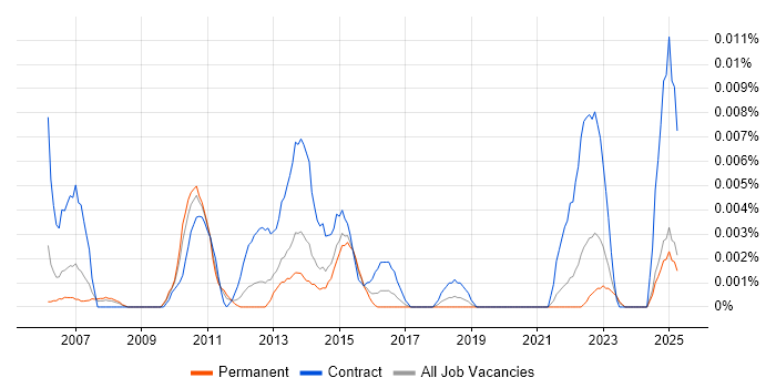 Job vacancy trend for Middle Office Analyst in the UK excluding London Job vacancy trend for Middle Office Analyst in the UK excluding London