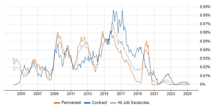 Job vacancy trend for Middleware Developer in the UK excluding London Job vacancy trend for Middleware Developer in the UK excluding London