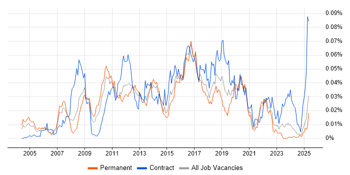 Job vacancy trend for Middleware Engineer in the UK excluding London Job vacancy trend for Middleware Engineer in the UK excluding London