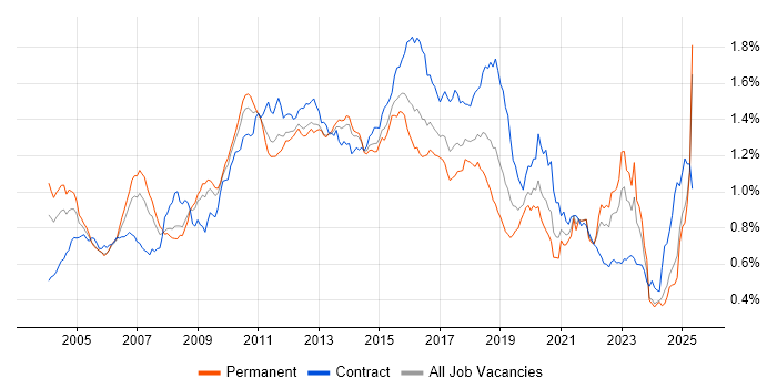 Job vacancy trend for Middleware in the UK excluding London Job vacancy trend for Middleware in the UK excluding London