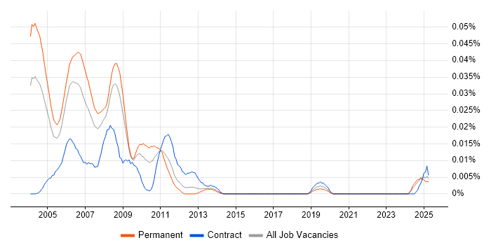 Job vacancy trend for MIDP in the UK excluding London Job vacancy trend for MIDP in the UK excluding London