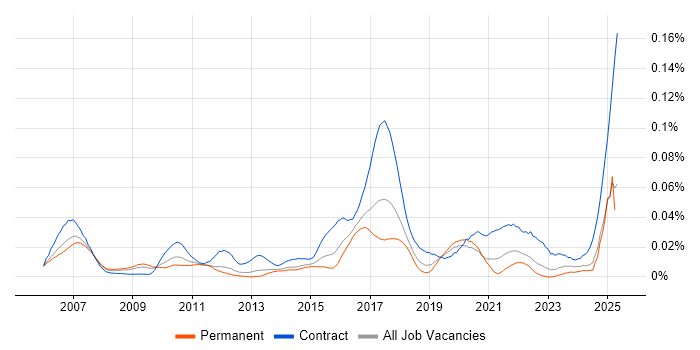 Job vacancy trend for MiFID in the UK excluding London Job vacancy trend for MiFID in the UK excluding London