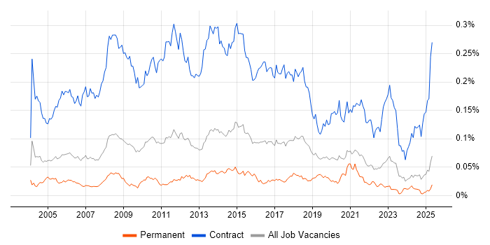 Job vacancy trend for Migration Analyst in the UK excluding London Job vacancy trend for Migration Analyst in the UK excluding London