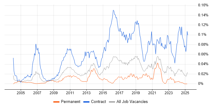 Job vacancy trend for Migration Architect in the UK excluding London Job vacancy trend for Migration Architect in the UK excluding London