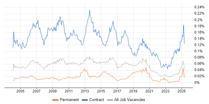 Job vacancy trend for Migration Consultant in the UK excluding London Job vacancy trend for Migration Consultant in the UK excluding London