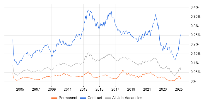 Job vacancy trend for Migration Manager in the UK excluding London Job vacancy trend for Migration Manager in the UK excluding London