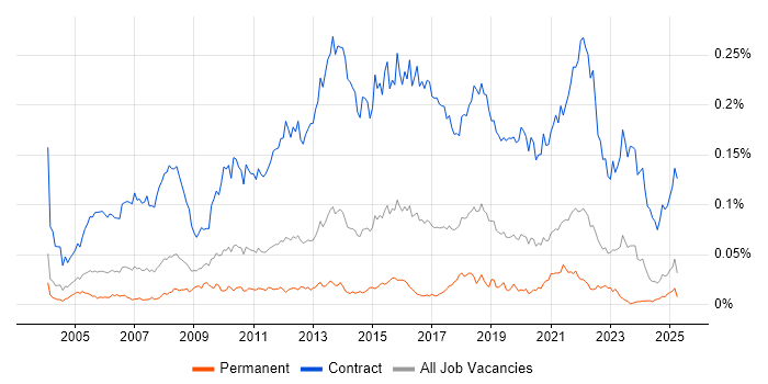 Job vacancy trend for Migration Project Manager in the UK excluding London Job vacancy trend for Migration Project Manager in the UK excluding London