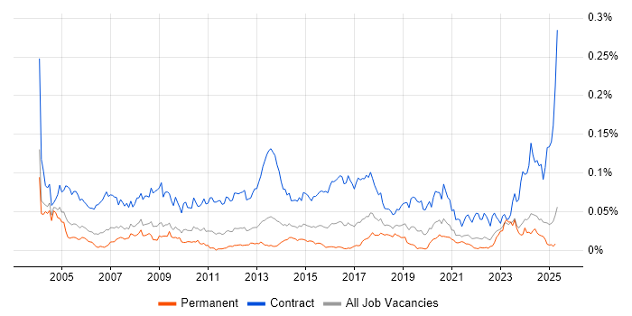 Job vacancy trend for Migration Specialist in the UK excluding London Job vacancy trend for Migration Specialist in the UK excluding London