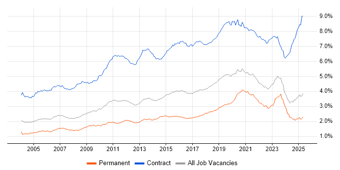 Job vacancy trend for Migration in the UK excluding London Job vacancy trend for Migration in the UK excluding London