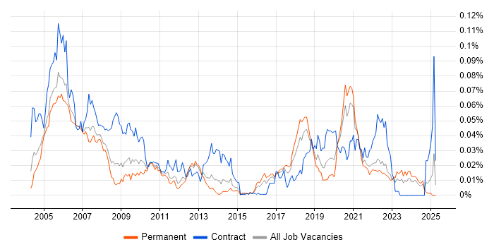 Job vacancy trend for MIIS in the UK excluding London Job vacancy trend for MIIS in the UK excluding London