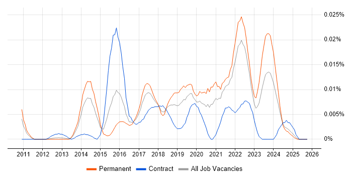 MikroTik job vacancy trend in the UK excluding London
