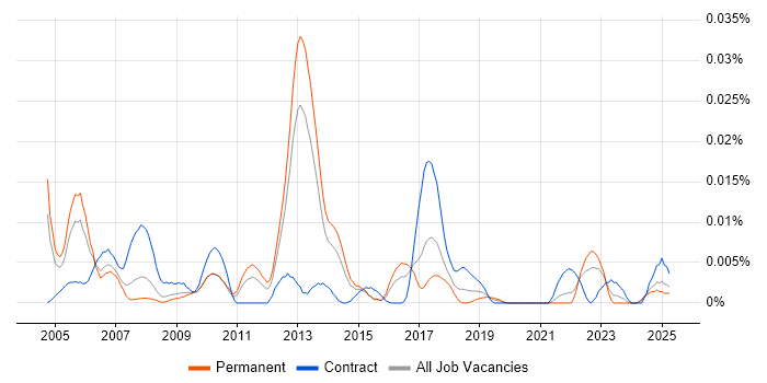 Job vacancy trend for MIL-STD-1553 in the UK excluding London Job vacancy trend for MIL-STD-1553 in the UK excluding London