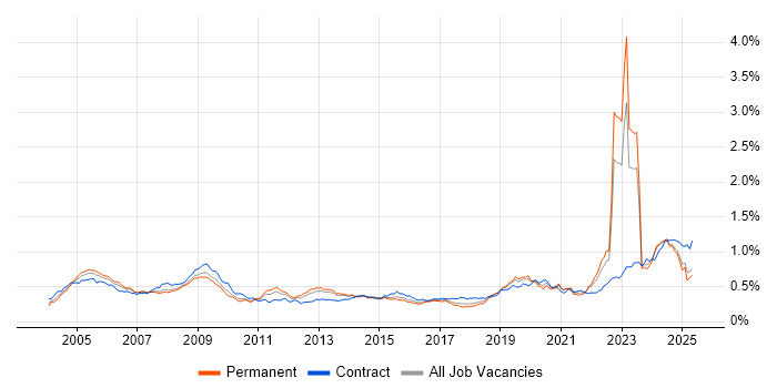 Job vacancy trend for Military in the UK excluding London Job vacancy trend for Military in the UK excluding London