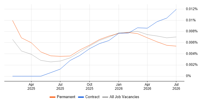 Milvus job vacancy trend in the UK excluding London