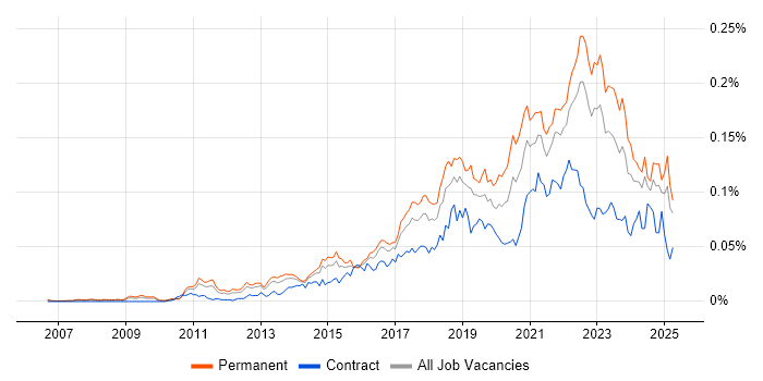 Job vacancy trend for Mimecast in the UK excluding London Job vacancy trend for Mimecast in the UK excluding London