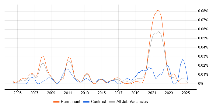 Job vacancy trend for MIMO in the UK excluding London Job vacancy trend for MIMO in the UK excluding London