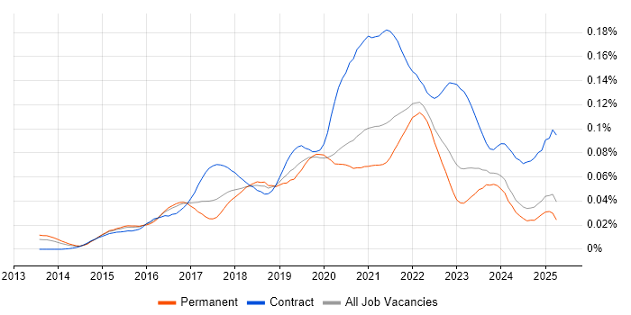 Job vacancy trend for Minimum Viable Product in the UK excluding London Job vacancy trend for Minimum Viable Product in the UK excluding London