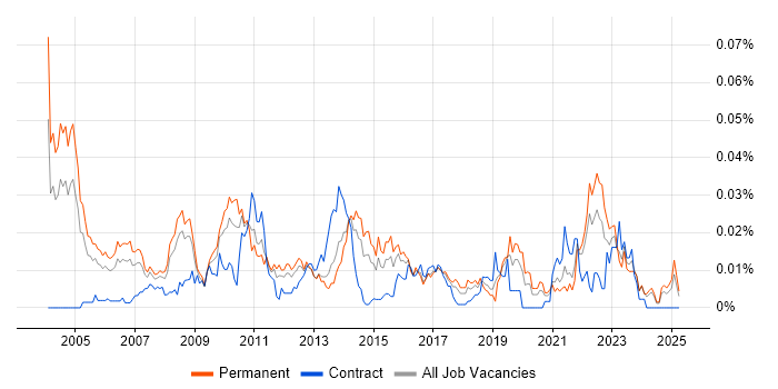 Job vacancy trend for Minitab in the UK excluding London Job vacancy trend for Minitab in the UK excluding London