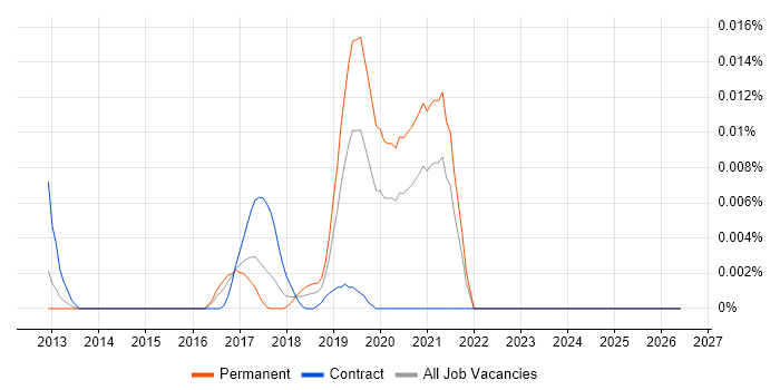 minitest job vacancy trend in the UK excluding London
