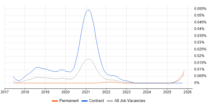 Mirantis job vacancy trend in the UK excluding London