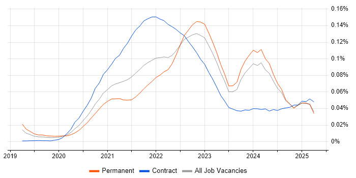 Job vacancy trend for Miro in the UK excluding London Job vacancy trend for Miro in the UK excluding London