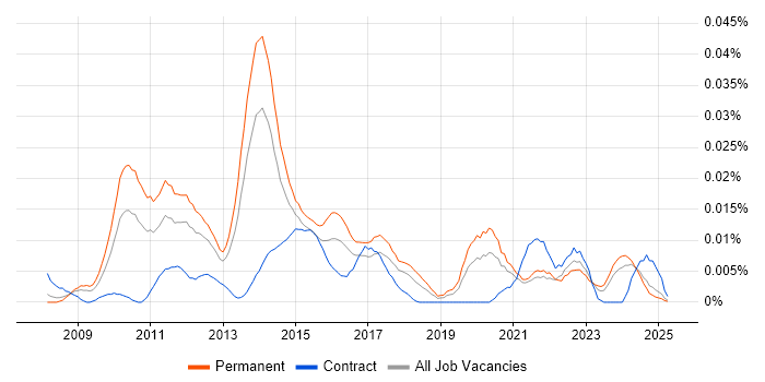 Job vacancy trend for MIS ActiveH in the UK excluding London Job vacancy trend for MIS ActiveH in the UK excluding London