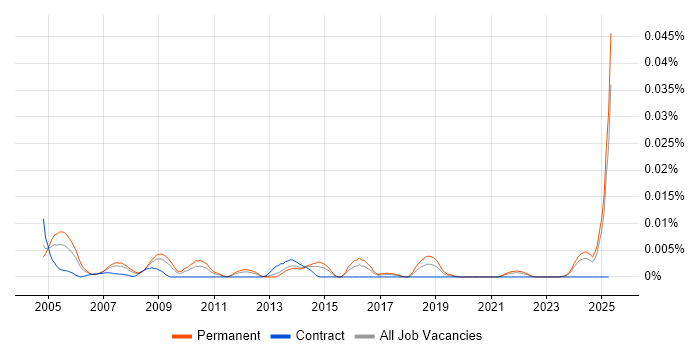 Job vacancy trend for MIS Administrator in the UK excluding London Job vacancy trend for MIS Administrator in the UK excluding London