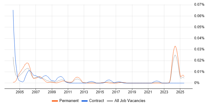 Job vacancy trend for MIS Consultant in the UK excluding London Job vacancy trend for MIS Consultant in the UK excluding London