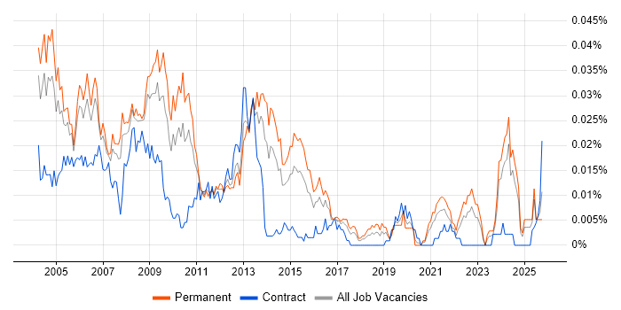 MIS Manager job vacancy trend in the UK excluding London