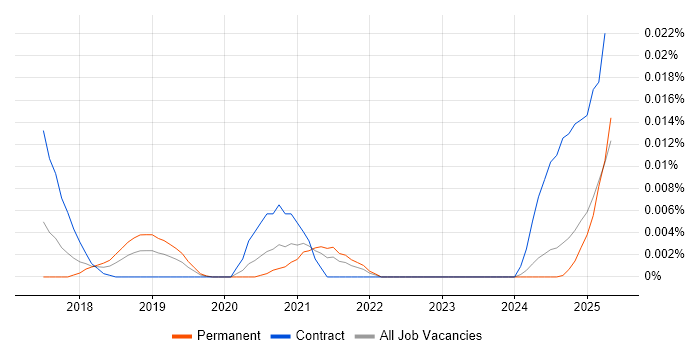 Job vacancy trend for MISP in the UK excluding London Job vacancy trend for MISP in the UK excluding London