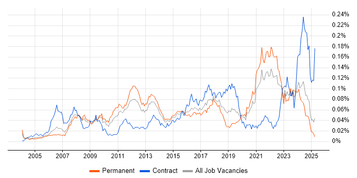 Job vacancy trend for MISRA in the UK excluding London