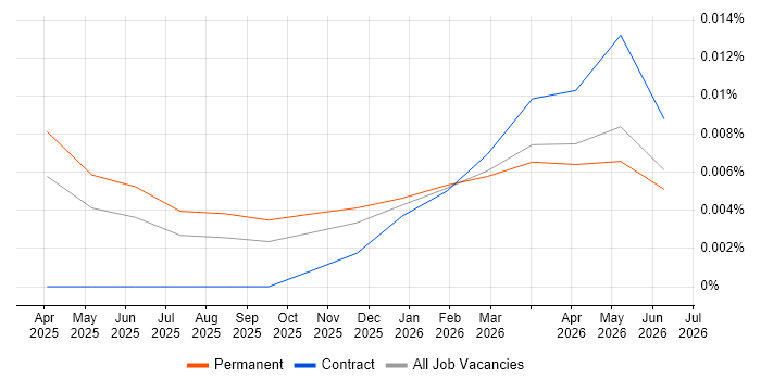 Mistral job vacancy trend in the UK excluding London
