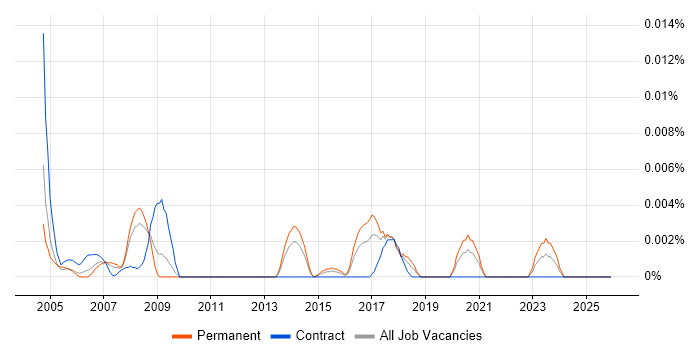 Misys Equation job vacancy trend in the UK excluding London