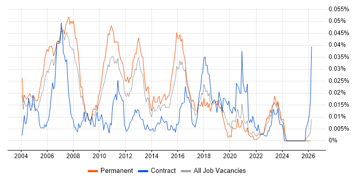 Mitel Engineer job vacancy trend in the UK excluding London