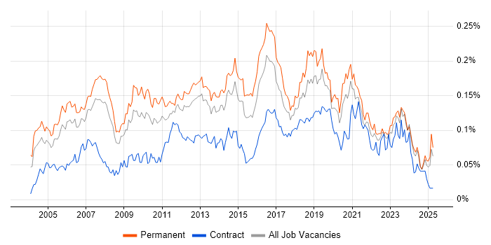 Job vacancy trend for Mitel in the UK excluding London Job vacancy trend for Mitel in the UK excluding London