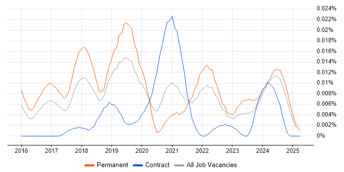 Job vacancy trend for Mixed Reality in the UK excluding London Job vacancy trend for Mixed Reality in the UK excluding London