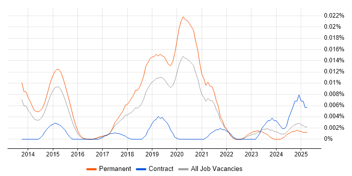 Job vacancy trend for Mixpanel in the UK excluding London Job vacancy trend for Mixpanel in the UK excluding London