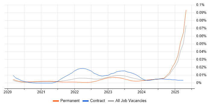Job vacancy trend for MLflow in the UK excluding London Job vacancy trend for MLflow in the UK excluding London