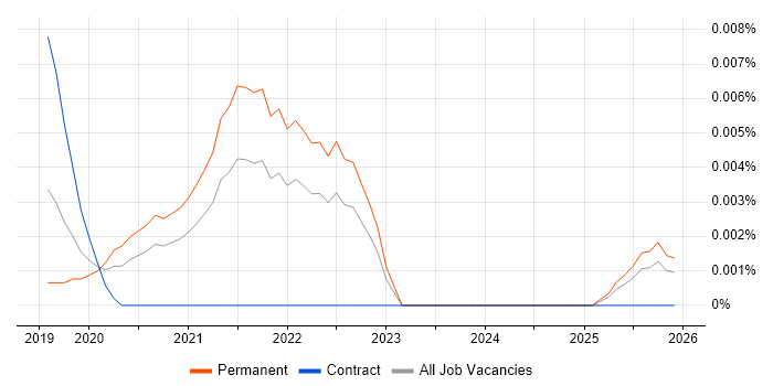 ML.NET job vacancy trend in the UK excluding London