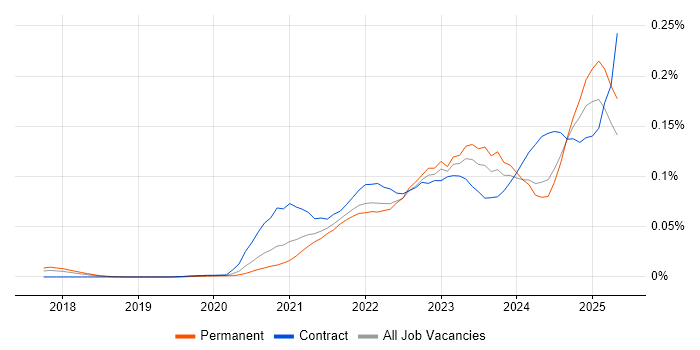 Job vacancy trend for MLOps in the UK excluding London Job vacancy trend for MLOps in the UK excluding London