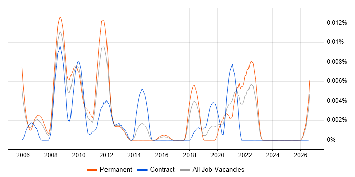 MMIC job vacancy trend in the UK excluding London