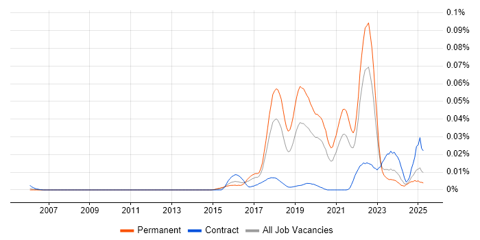 Job vacancy trend for Mob Programming in the UK excluding London Job vacancy trend for Mob Programming in the UK excluding London