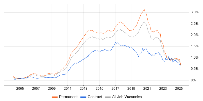 Job vacancy trend for Mobile App in the UK excluding London Job vacancy trend for Mobile App in the UK excluding London