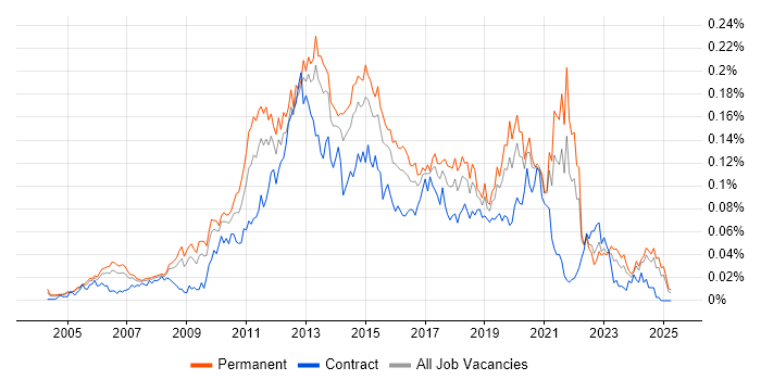 Job vacancy trend for Mobile Applications Developer in the UK excluding London Job vacancy trend for Mobile Applications Developer in the UK excluding London