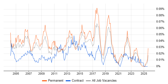 Job vacancy trend for Mobile Computing in the UK excluding London Job vacancy trend for Mobile Computing in the UK excluding London