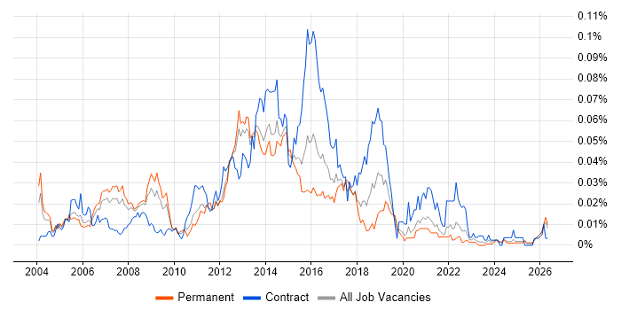 Mobile Designer job vacancy trend in the UK excluding London
