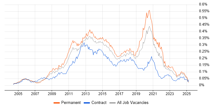 Job vacancy trend for Mobile Developer in the UK excluding London Job vacancy trend for Mobile Developer in the UK excluding London